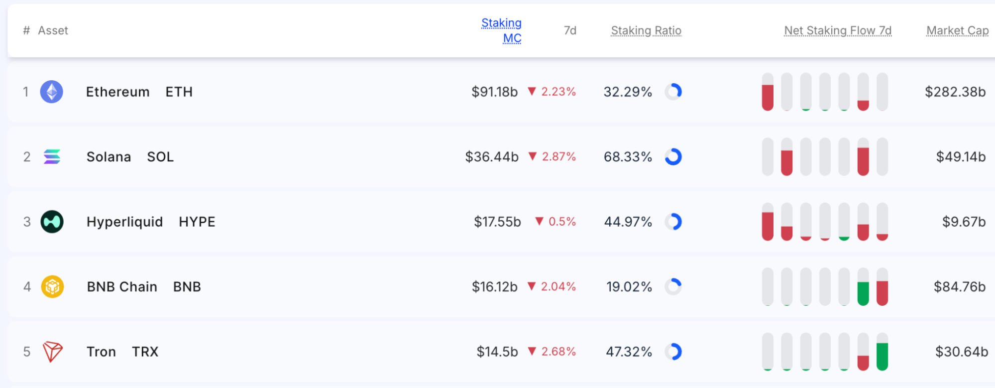 staking allocation